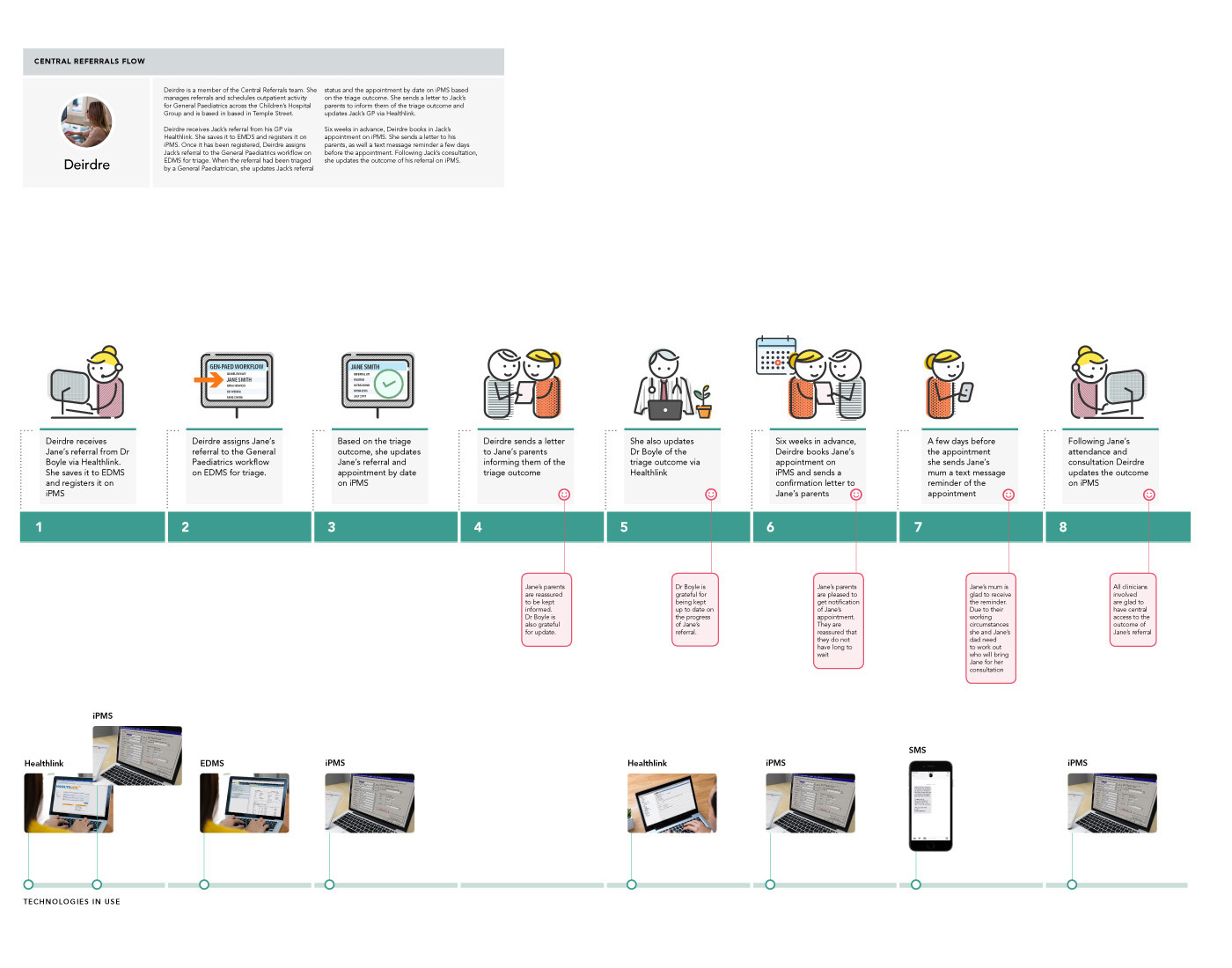 National Children's Hospital, User Journey Flow